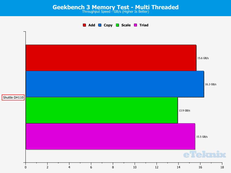 Shuttle_DH110-ChartAnal-RAM Geekbench multi