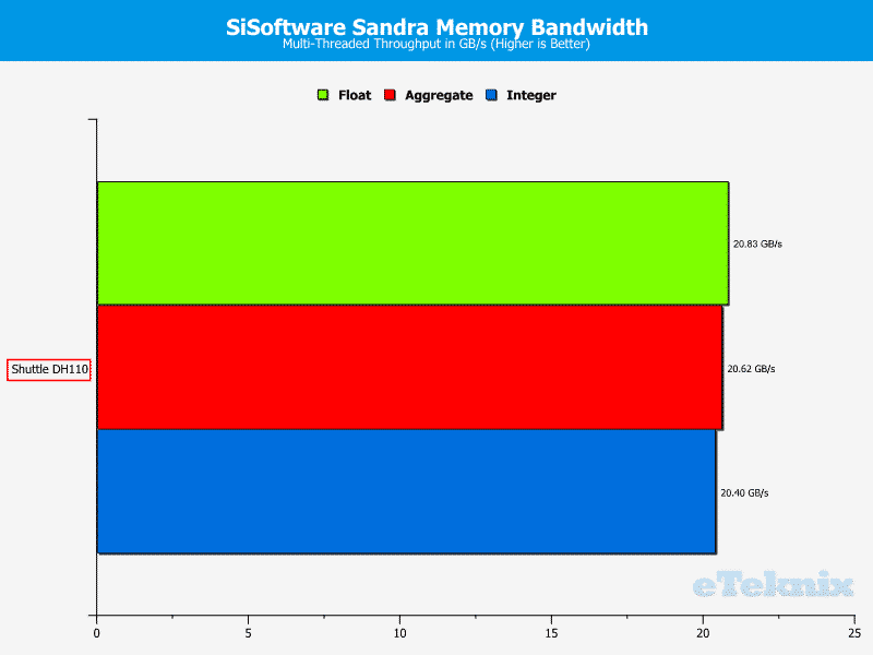 Shuttle_DH110-ChartAnal-RAM Sandra multi