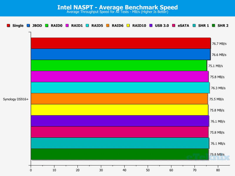 Synology_DS916p-Chart-20 average