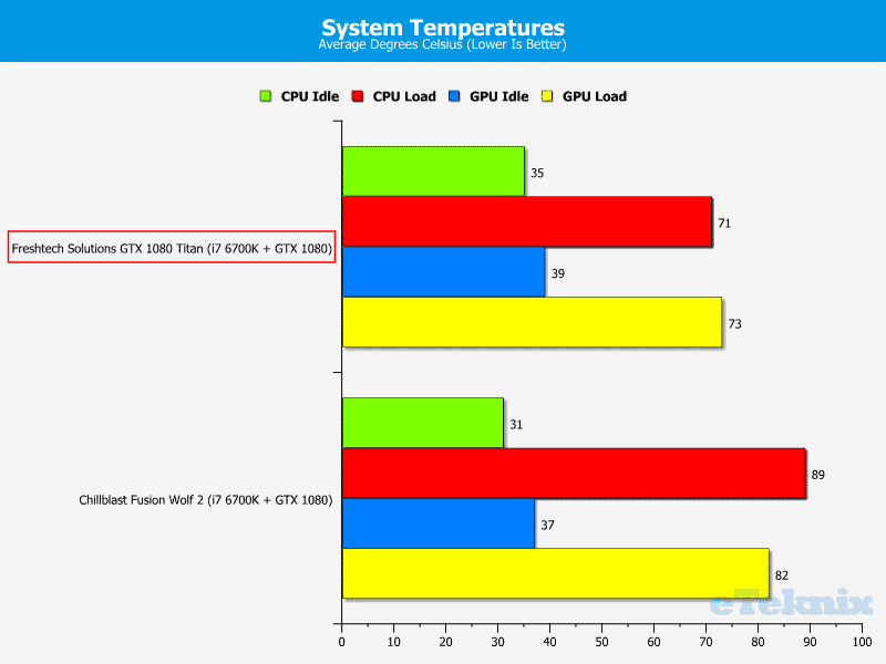 temps