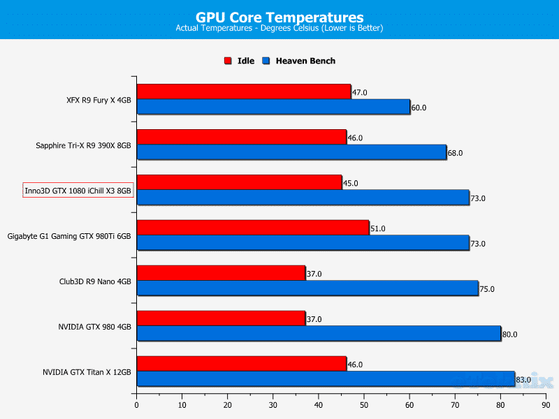 temps