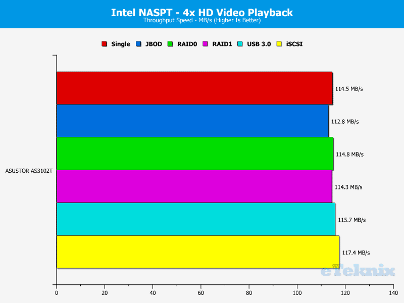 ASUSTOR_AS3102T-Chart-03 HDvideo x4