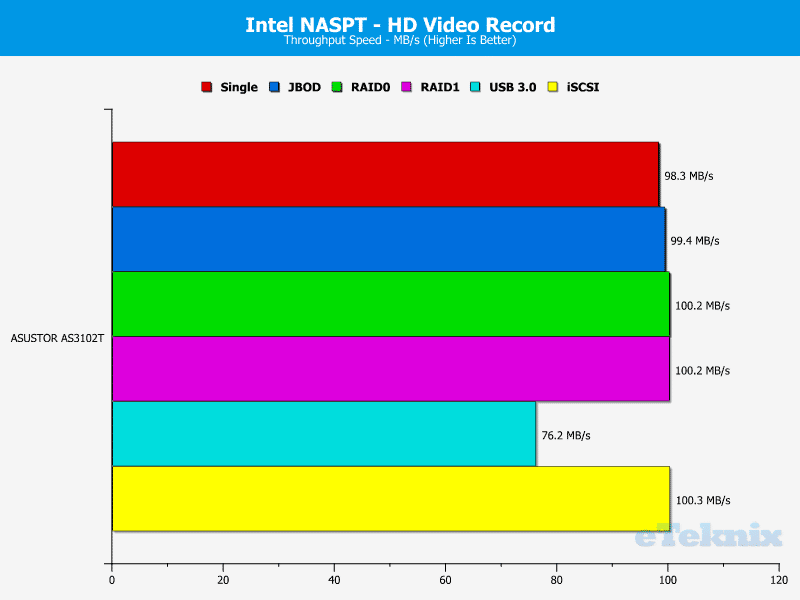 ASUSTOR_AS3102T-Chart-04 HDvideo rec