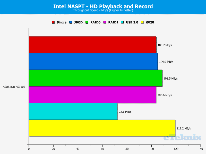 ASUSTOR_AS3102T-Chart-05 HDvideo rec and play