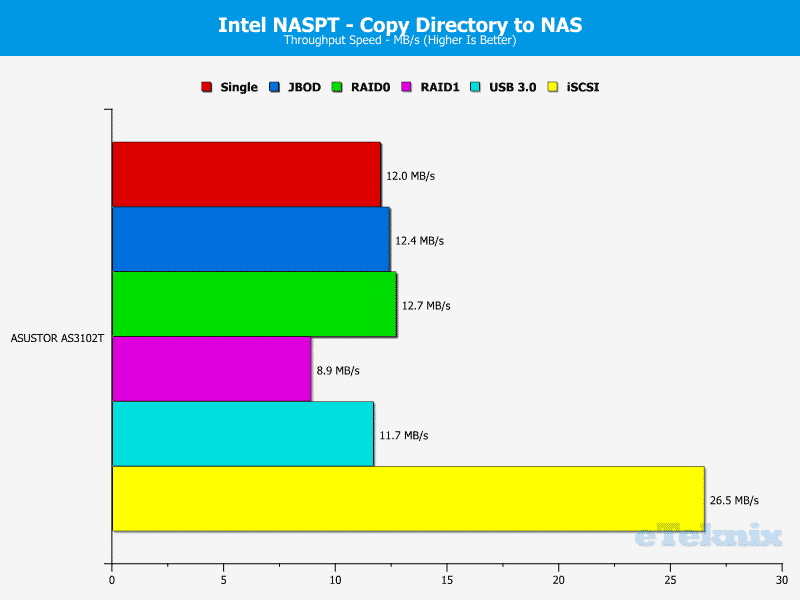 ASUSTOR_AS3102T-Chart-10 dir to nas