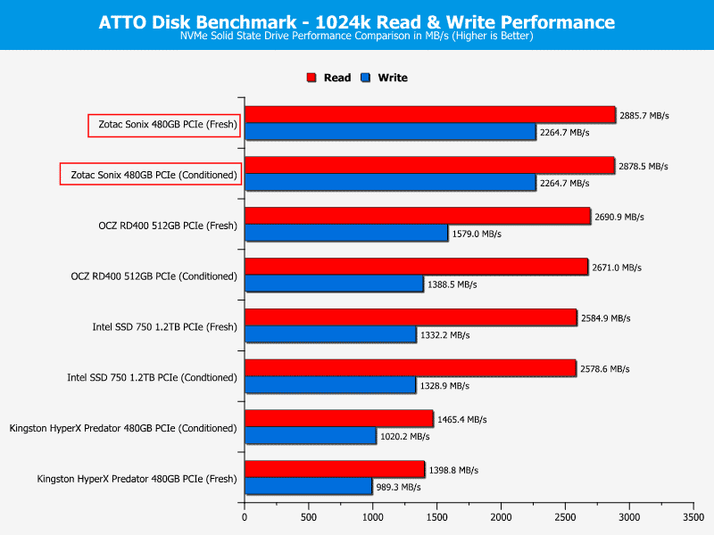 Zotac_Sonix-ChartComp-ATTO