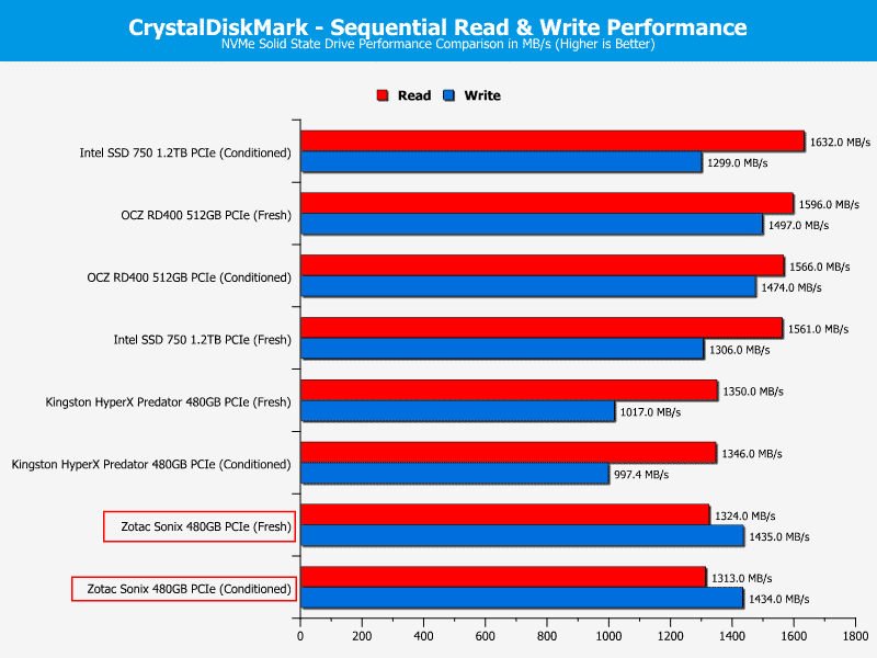 Zotac_Sonix-ChartComp-CDM