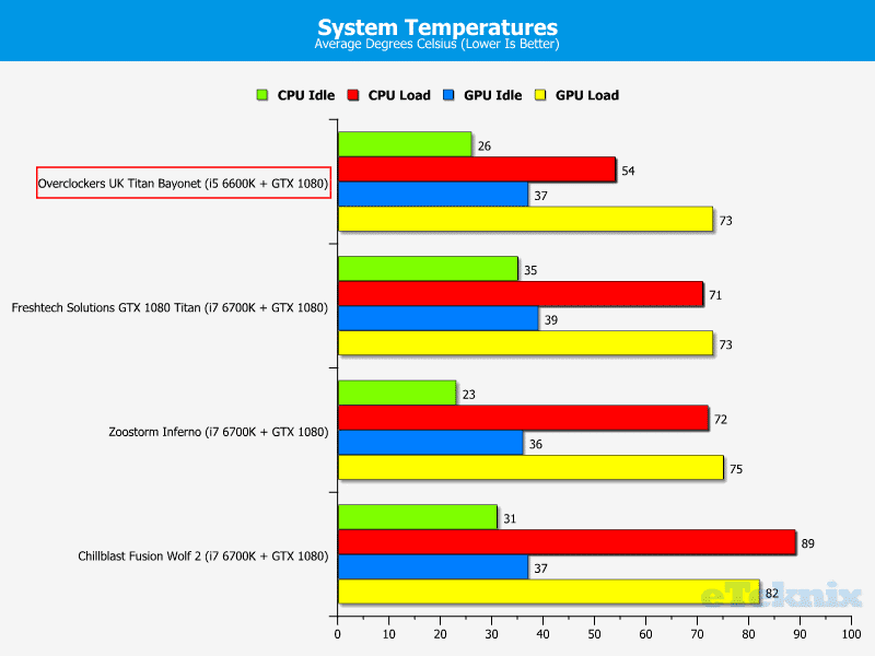 temps