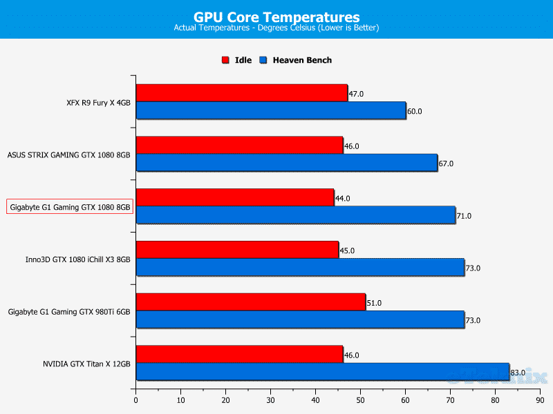 temps