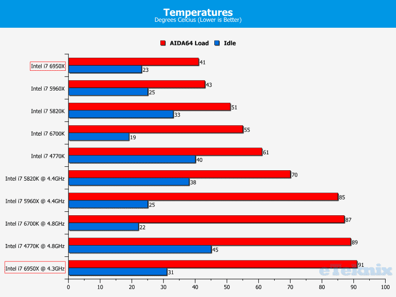 temps