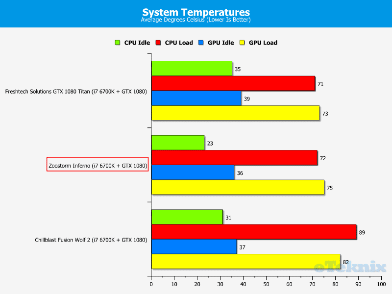 temps