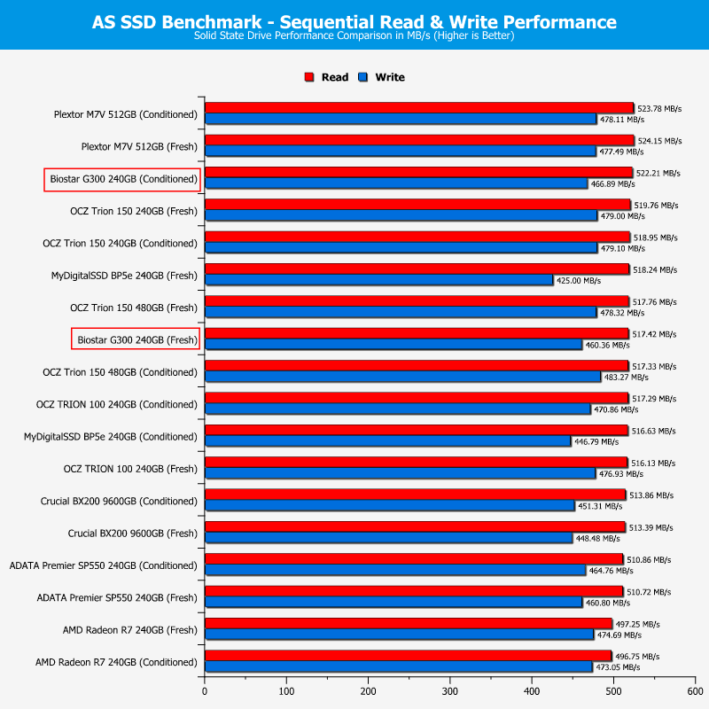 Biostar_G300-ChartComp-ASSSD seq