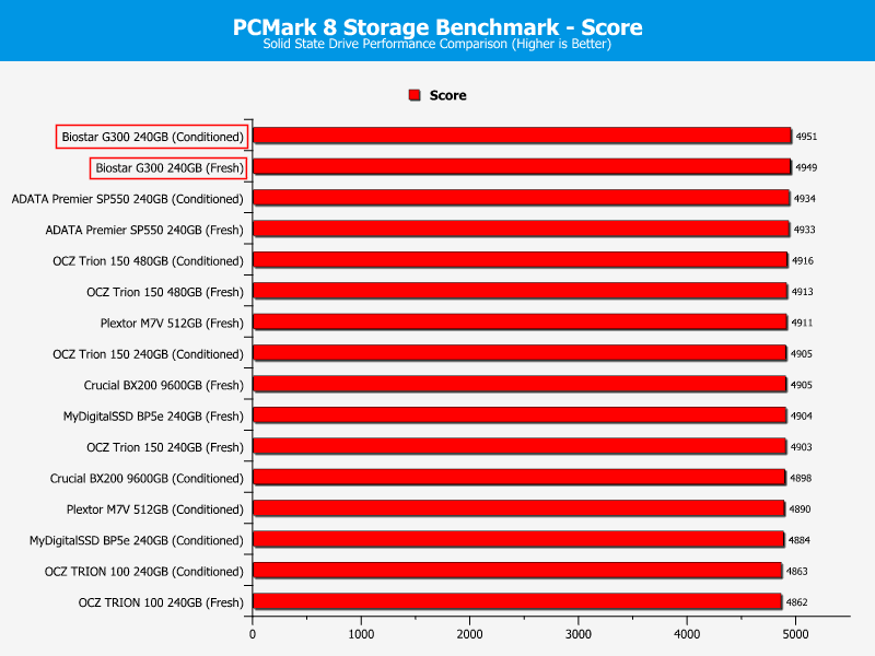 Biostar_G300-ChartComp-PCMark_score