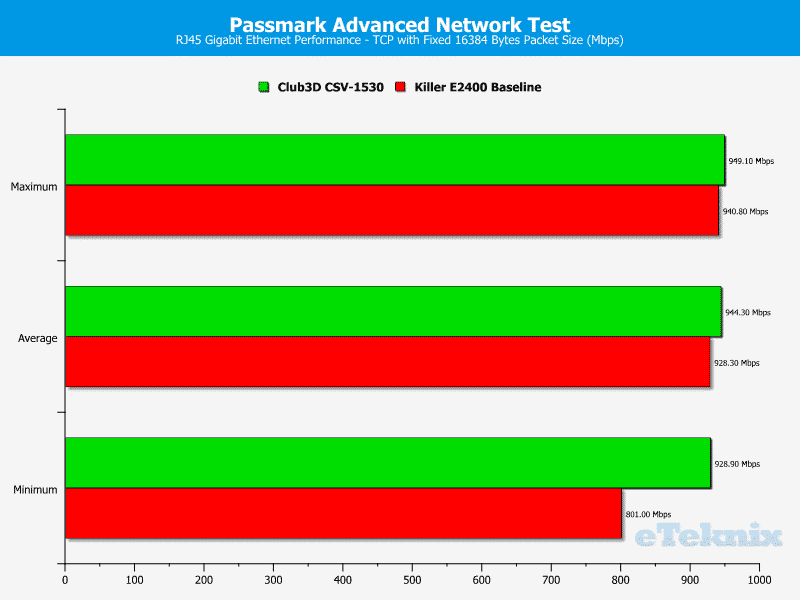 Club3D_USB31_roundup-Chart-LAN TCP fixed