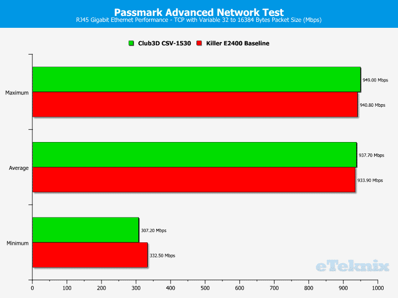 Club3D_USB31_roundup-Chart-LAN TCP variable