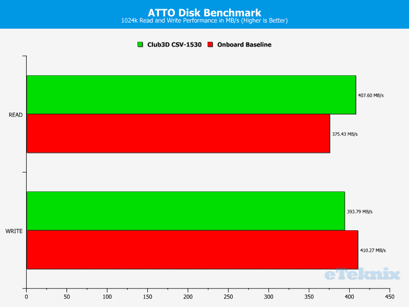 Club3D_USB31_roundup-Chart-USB ATTO