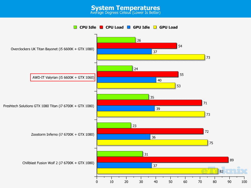 temps