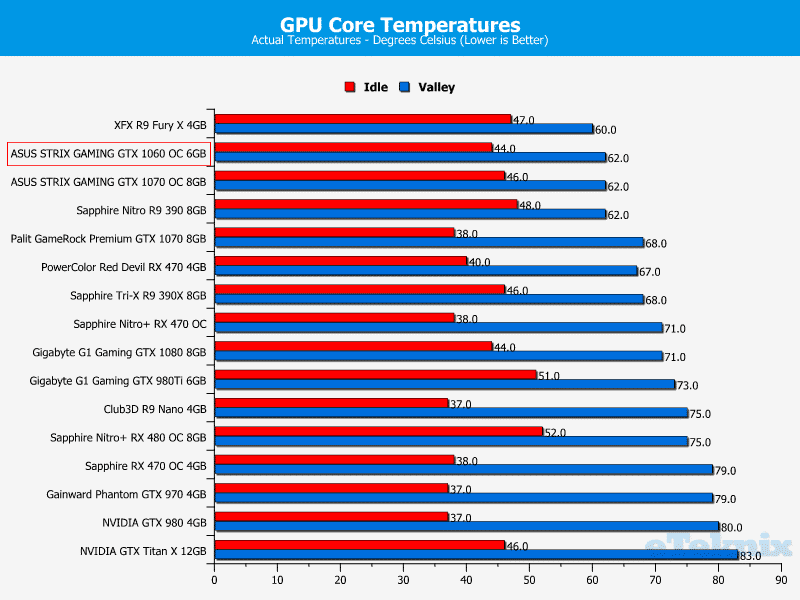 temps