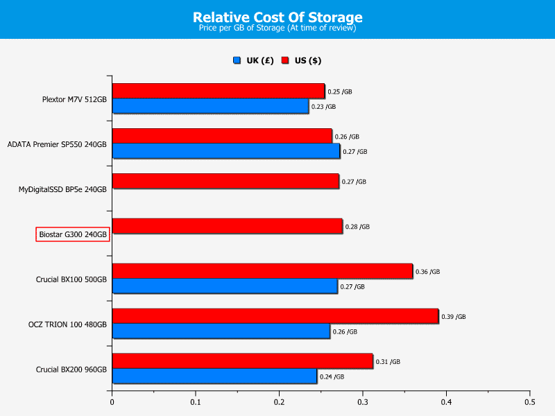 Biostar_G300-Chart-PricePerGB