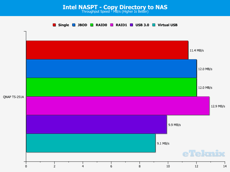 qnap_ts251a-chart-10-dir-to-nas