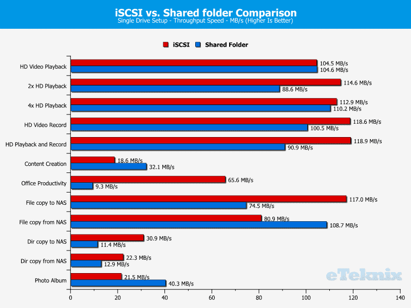 qnap_ts251a-chart-35-iscsi