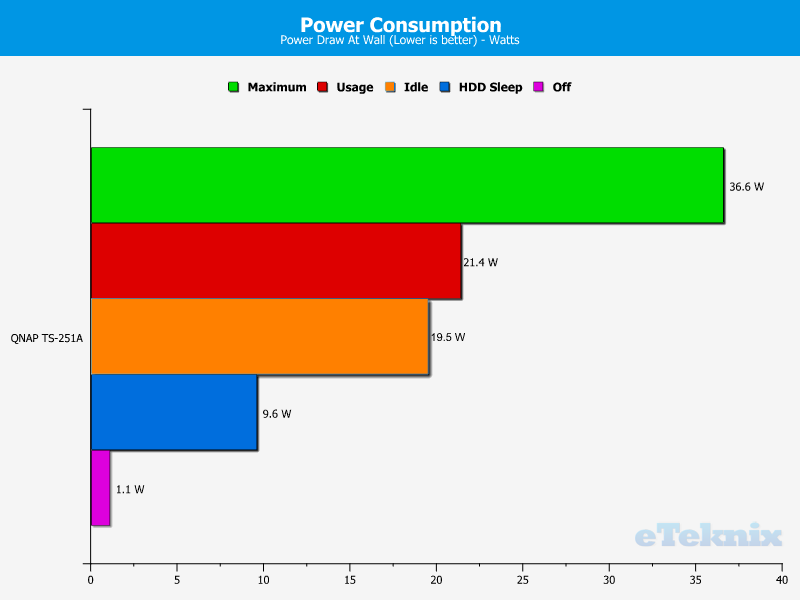 qnap_ts251a-chart-power