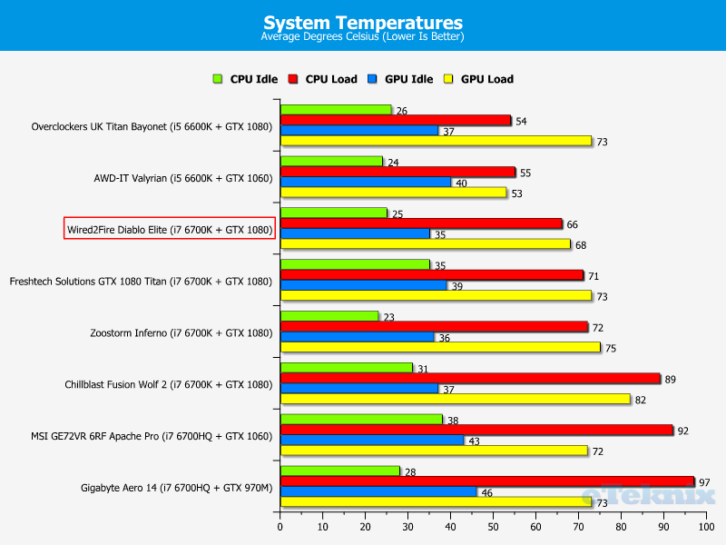 temps