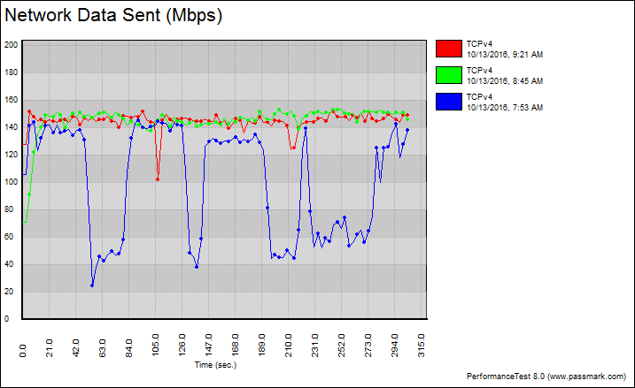 asus_ac68-bench-2ghz-graph-tcp-variable