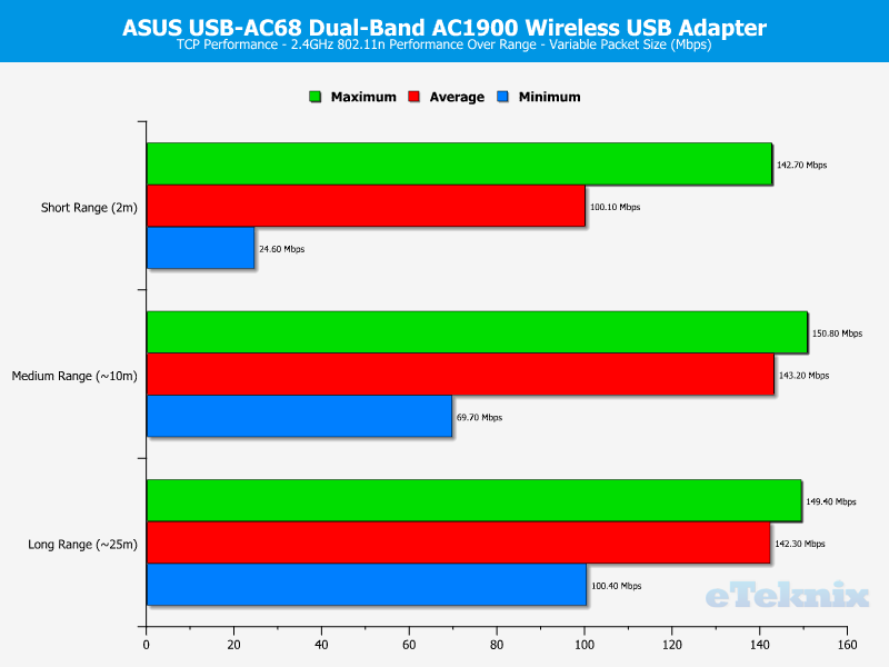 asus_ac68-chart-2ghz-tcp-variable