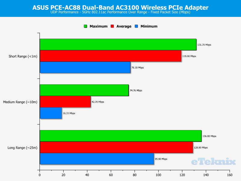 asus_pceac88-chart-5g-udp-fixed