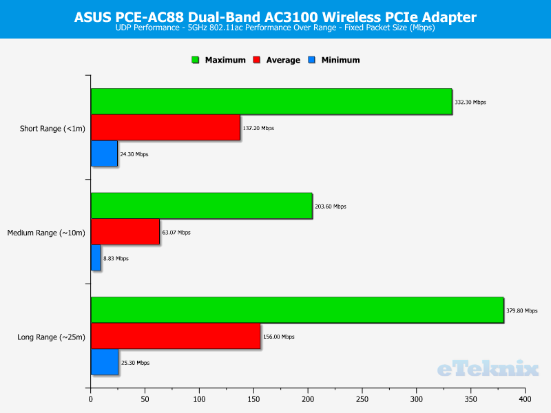 asus_pceac88-chart-5g-udp-variable