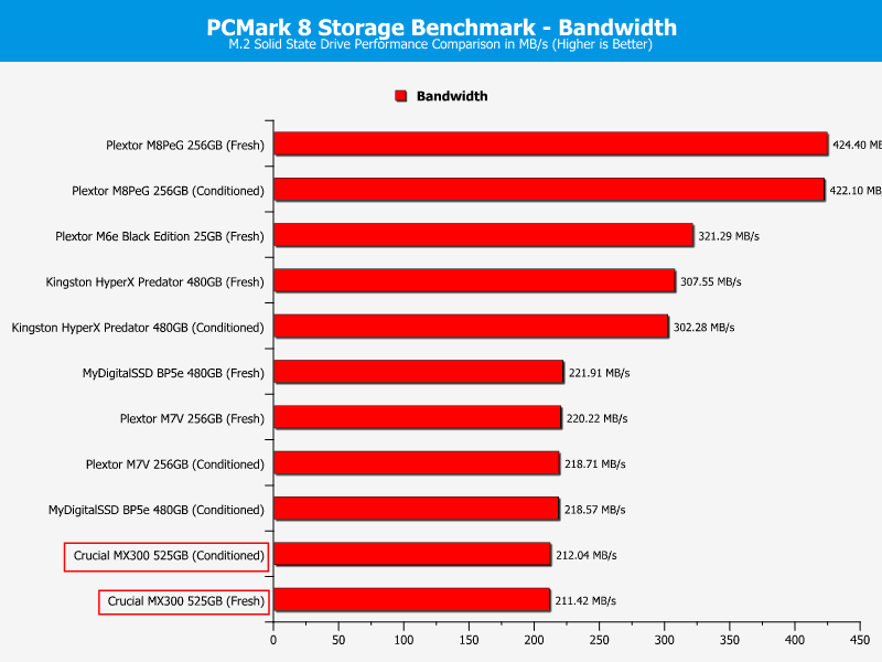 crucial_mx300_m2-chartcomp-pcmark8-bandwidth