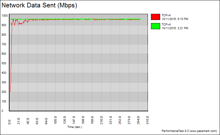 linksys_lgs108p-bench-graph-tcp