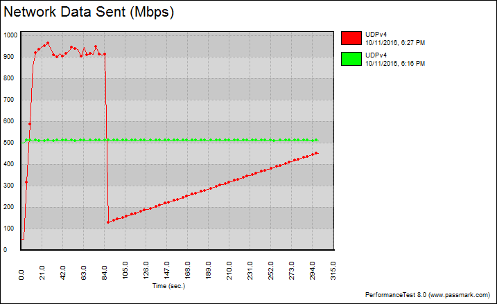 linksys_lgs108p-bench-graph-udp