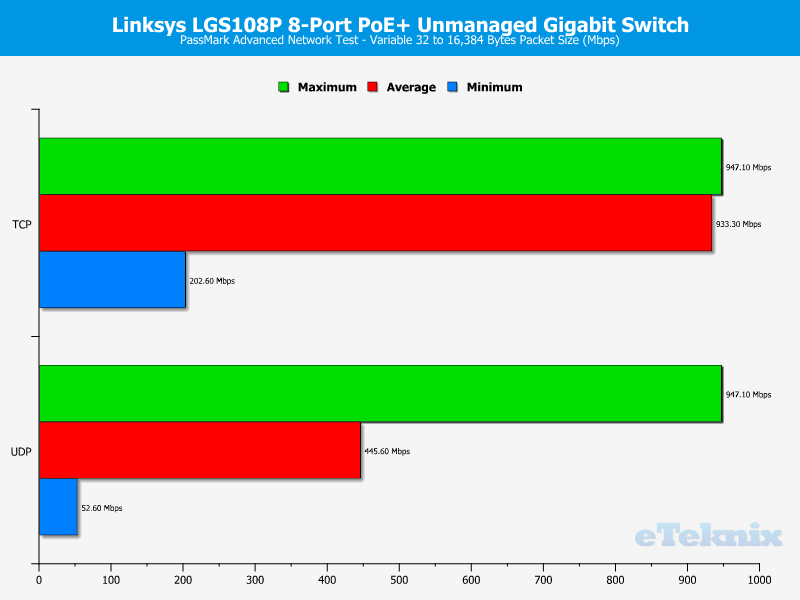 linksys_lgs108p-chart-passmark-variable