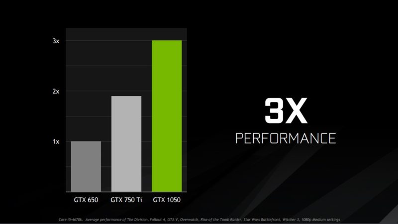 The GTX 1050 Offers Three Times The 