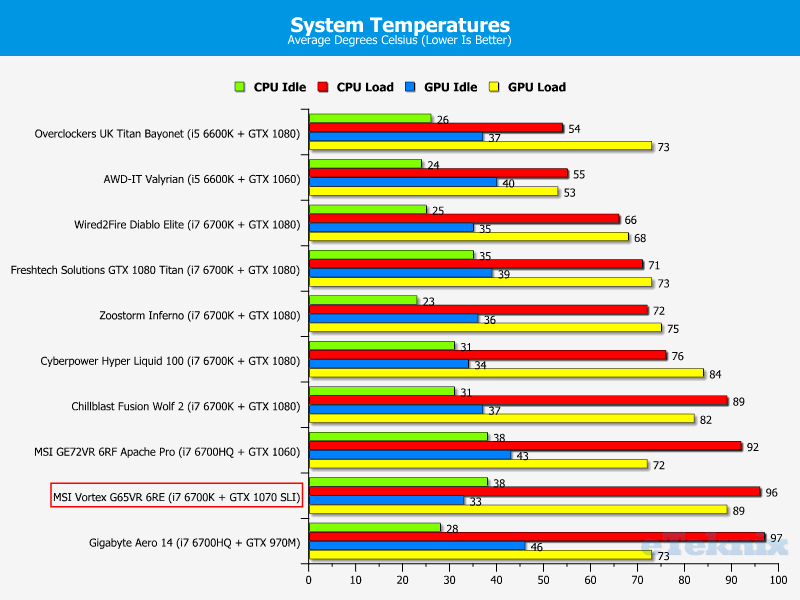 temps