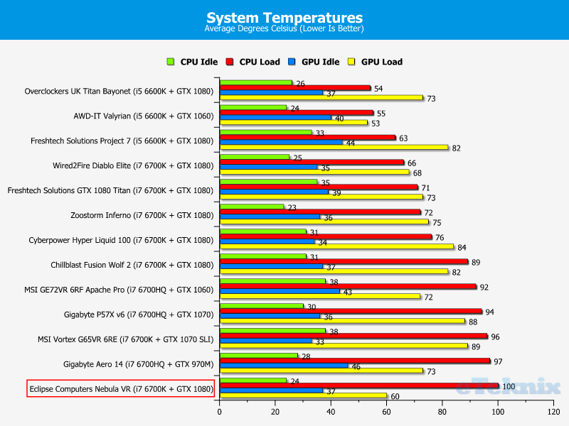 temps