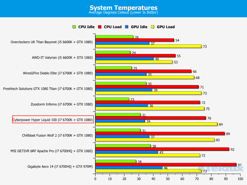 temps