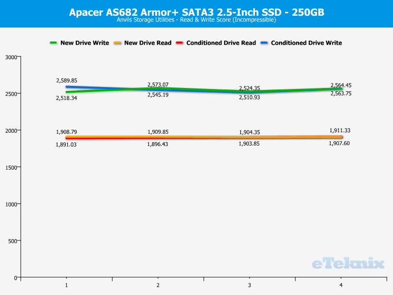 apacer_as682p-chartanal-anvils-incompr