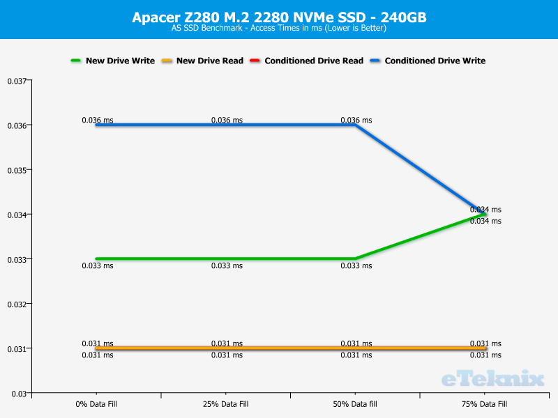 apacer_z280-chartanal-asssd-access