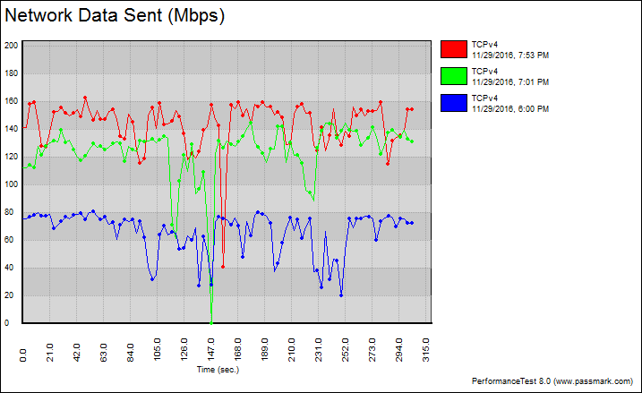 d-link-ultra-ac3200-benchgraph-2-tcp-fixed