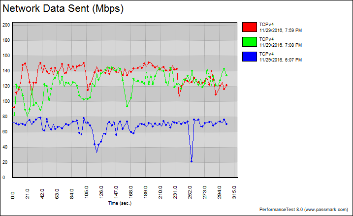 d-link-ultra-ac3200-benchgraph-2-tcp-variable