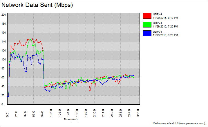 d-link-ultra-ac3200-benchgraph-2-udp-variable