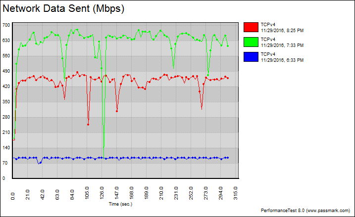 d-link-ultra-ac3200-benchgraph-5-tcp-variable