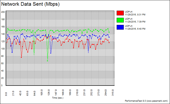 d-link-ultra-ac3200-benchgraph-5-udp-fixed