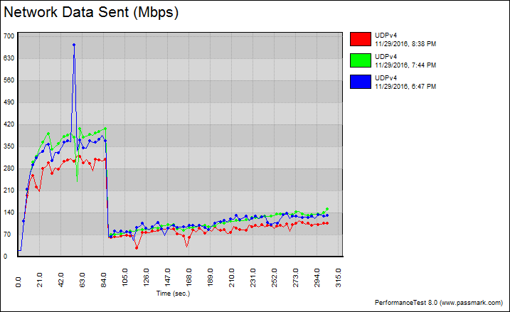 d-link-ultra-ac3200-benchgraph-5-udp-variable