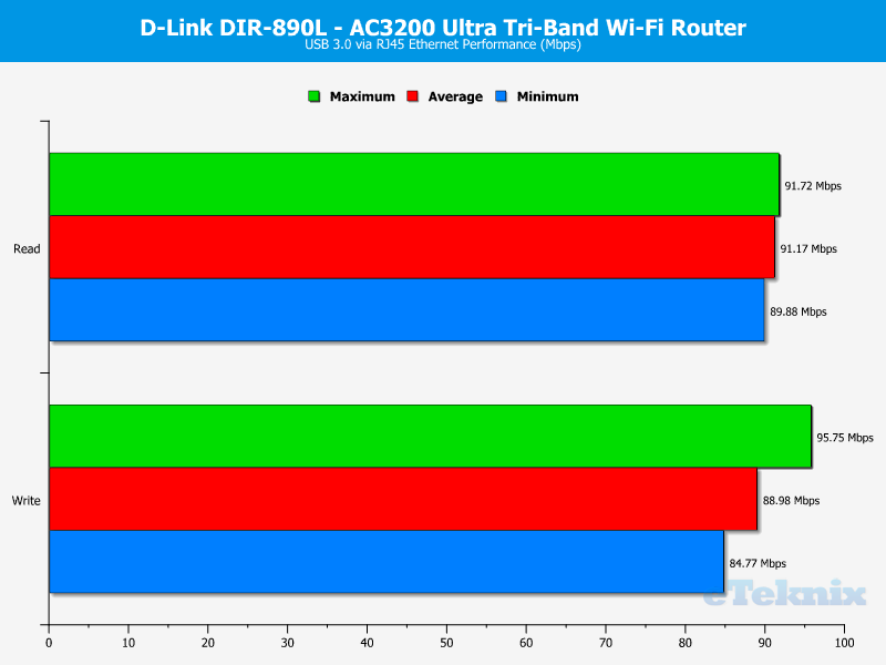 d-link-ultra-ac3200-chart-usb3-via-rj45