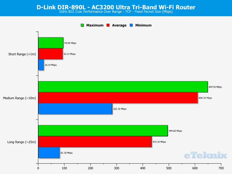 d-link-ultra-ac3200-chart-wlan-5ghz-tcp-fixed