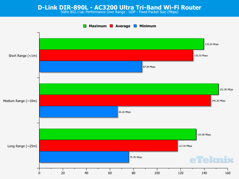 d-link-ultra-ac3200-chart-wlan-5ghz-udp-fixed